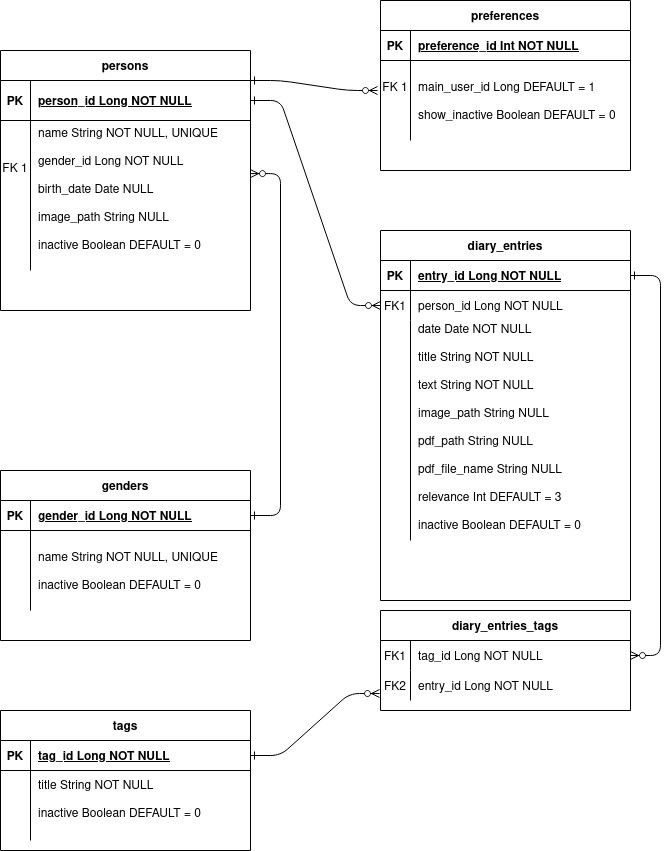 The diary app’s database model